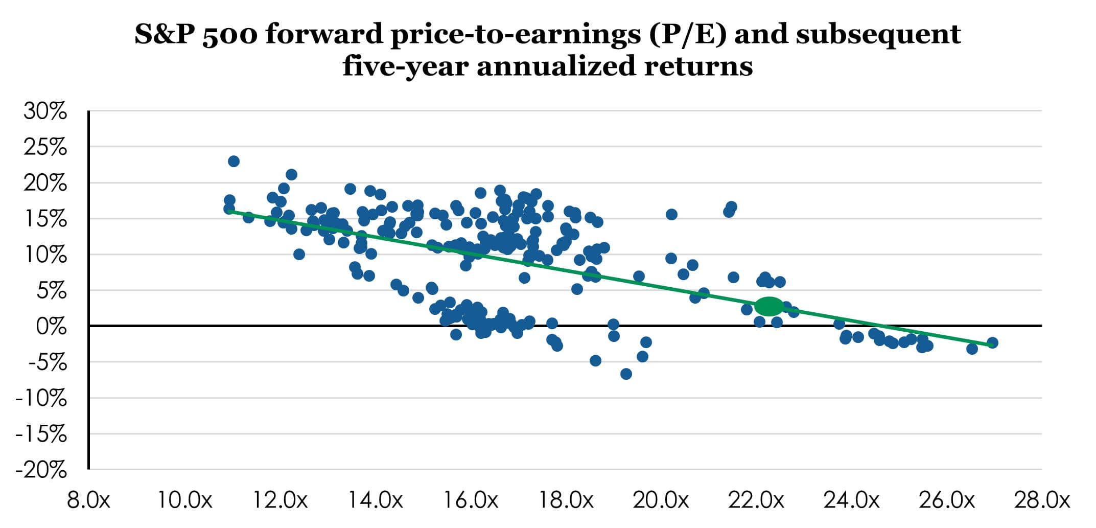 Figure 2_S&P 500 forward price-to-earning and subsequent five-year annualized returns