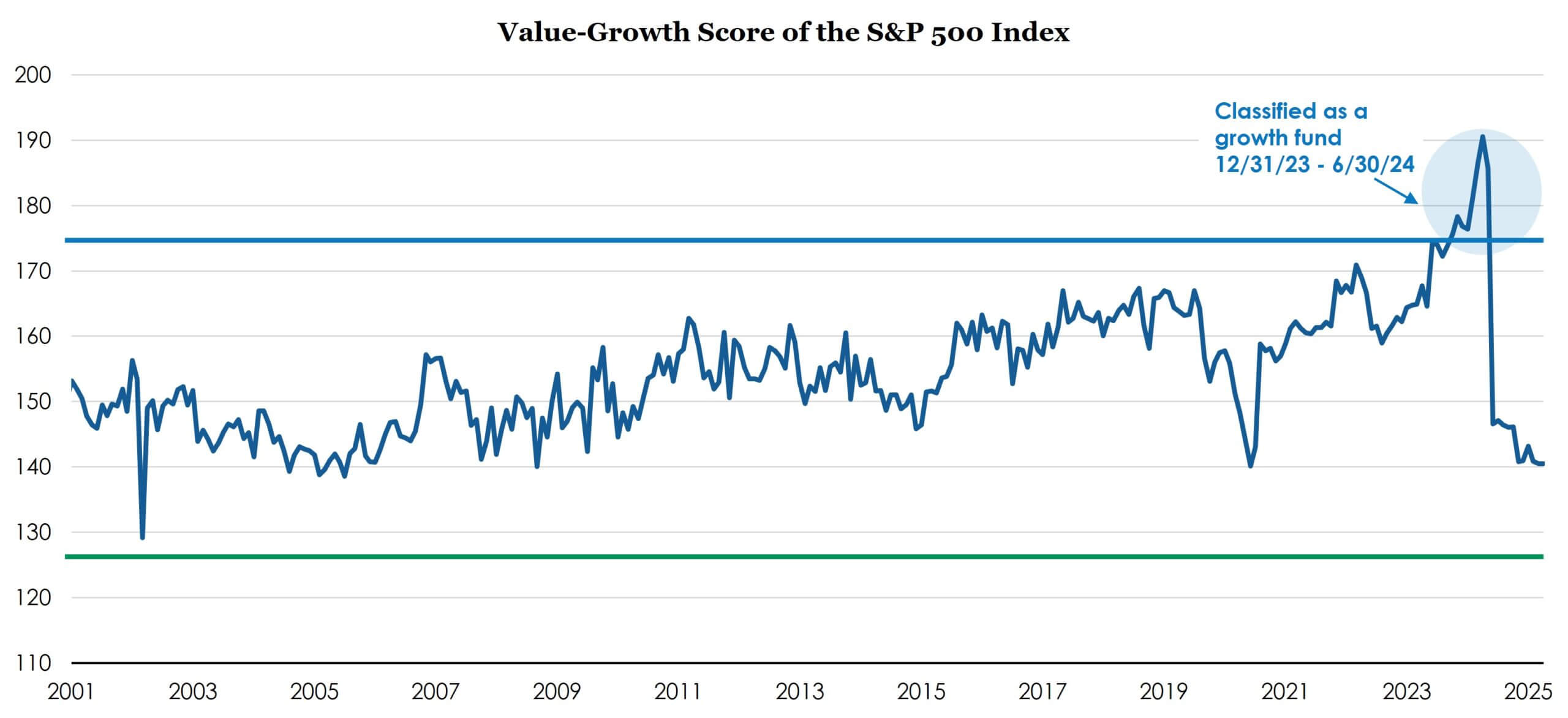 Figure 3_Value-Growth score of the S&P 500