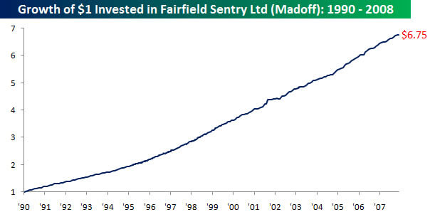 Growth of $1 invested in Fairfiled Sentry Ltd graph